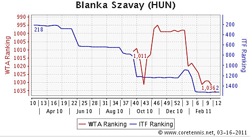 Ranking ITF-WTA februari 2011.