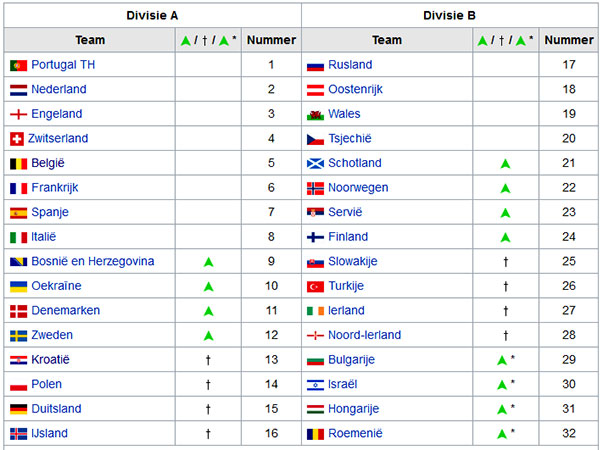 Divisie A en B Nations League 2020-21.
