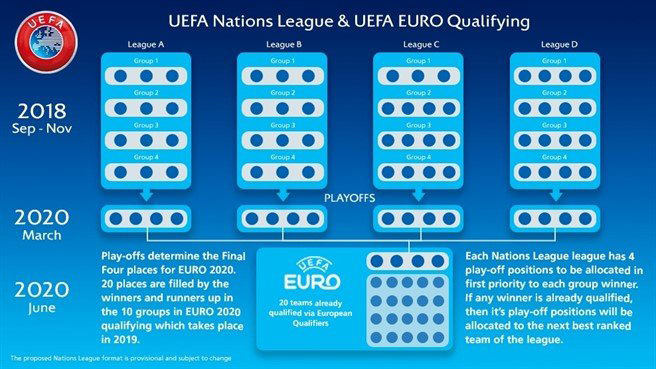 Het speelschema voor de UEFA Nations League 2018-2020 en daaruitvolgende plaatsing voor de kwalificatiewedstrijden voor het EK 2020.